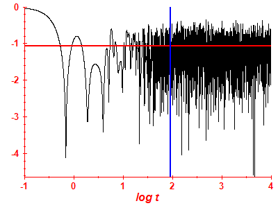 Survival probability log